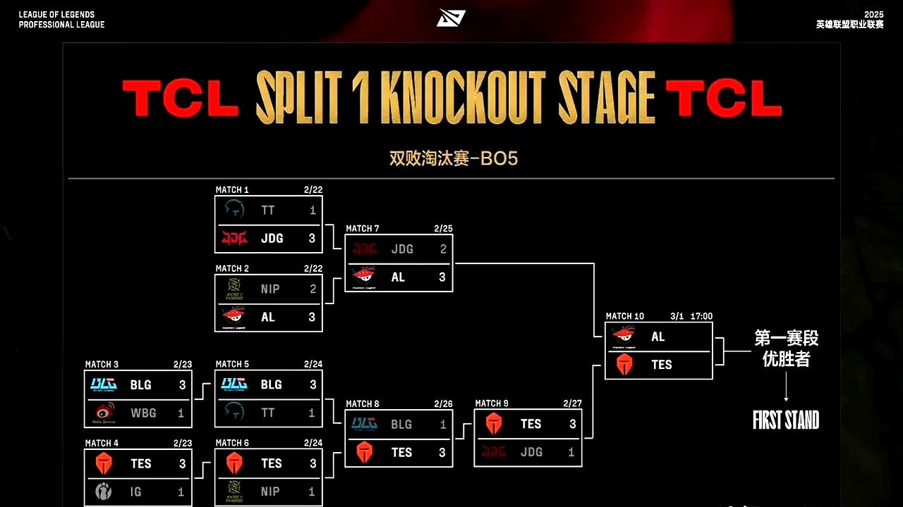 EDG血洗DFM,Oner开启传奇时刻强强对话全球总决赛,成为赛场最大亮点 EDG血洗DFM,Oner开启传奇时刻强强对话全球总决赛,成为赛场最大亮点