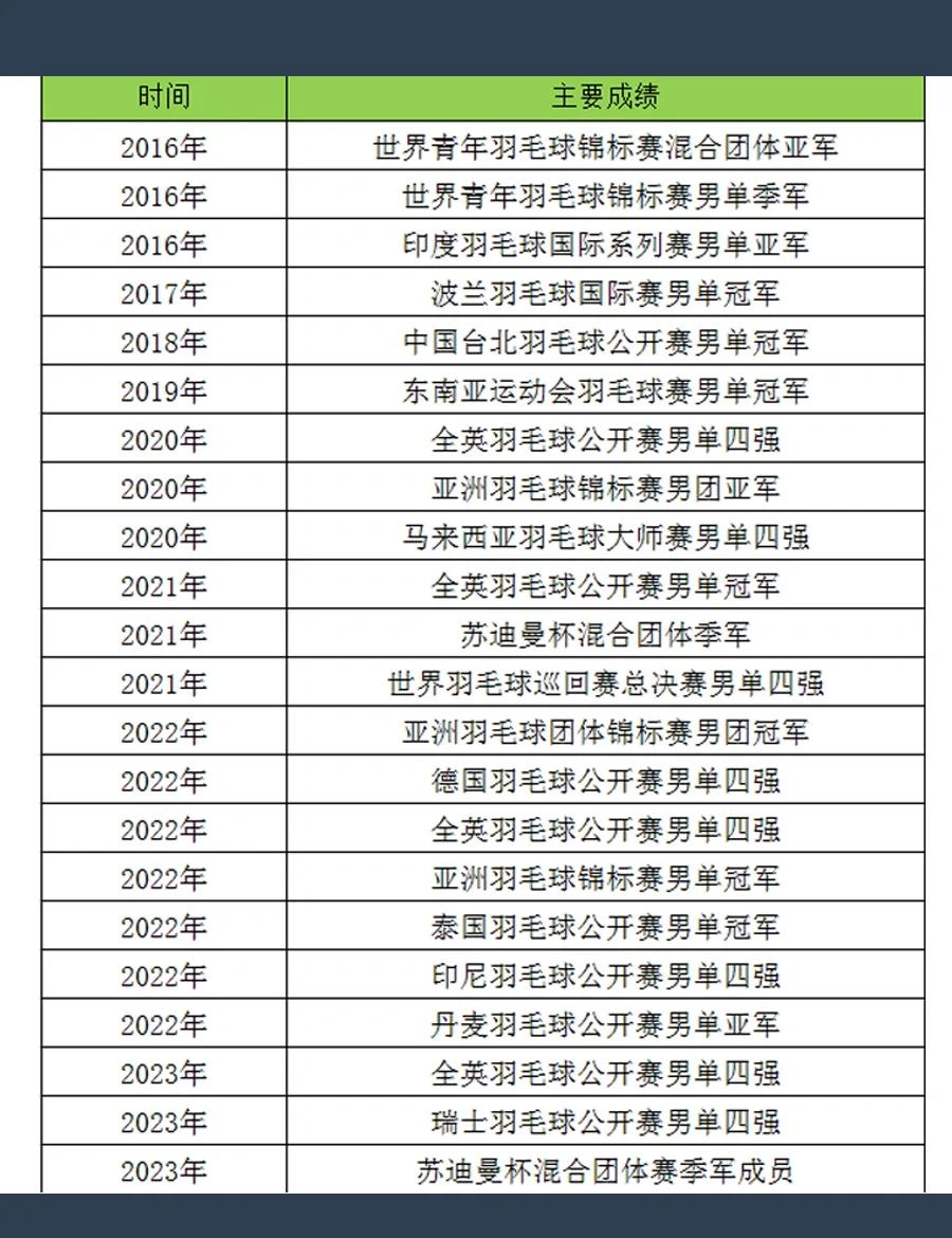 法国队翻盘马来西亚队,李梓嘉统治全场 法国队翻盘马来西亚队,李梓嘉统治全场